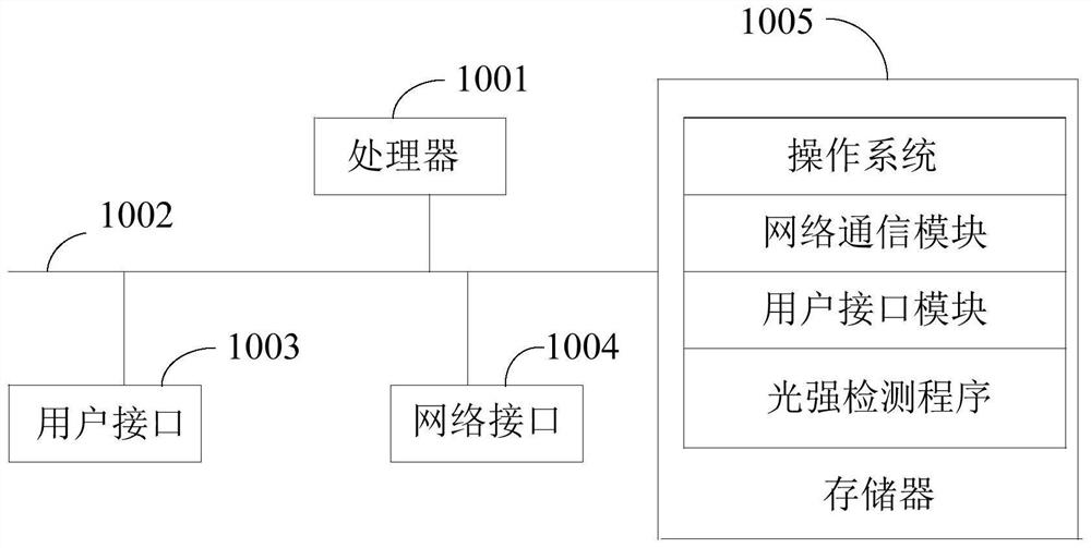 Light intensity detection method and device, equipment and storage medium