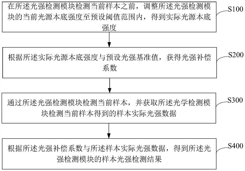 Light intensity detection method and device, equipment and storage medium