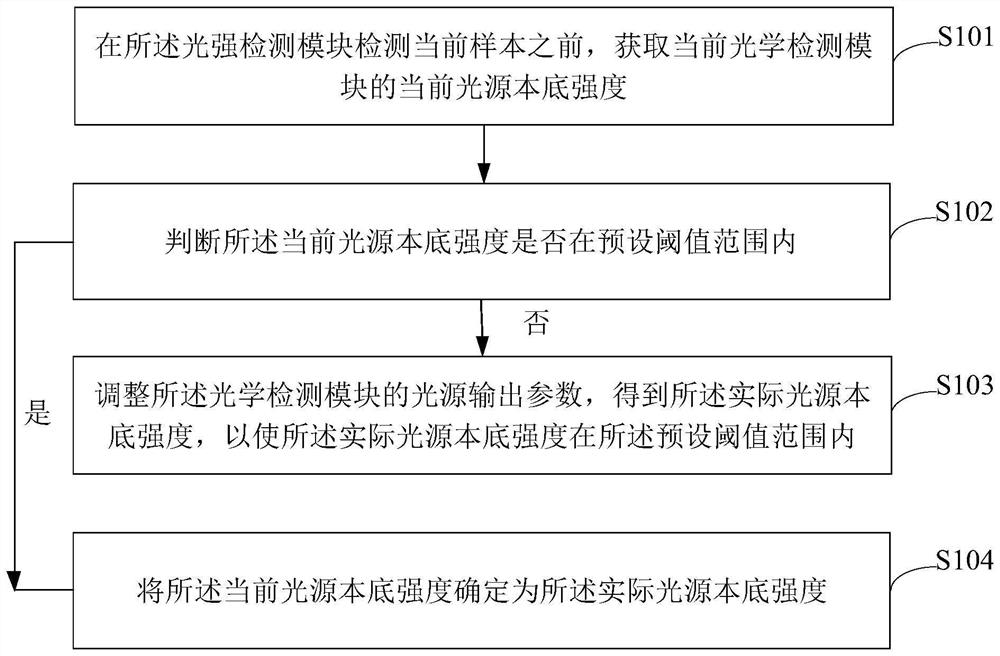 Light intensity detection method and device, equipment and storage medium