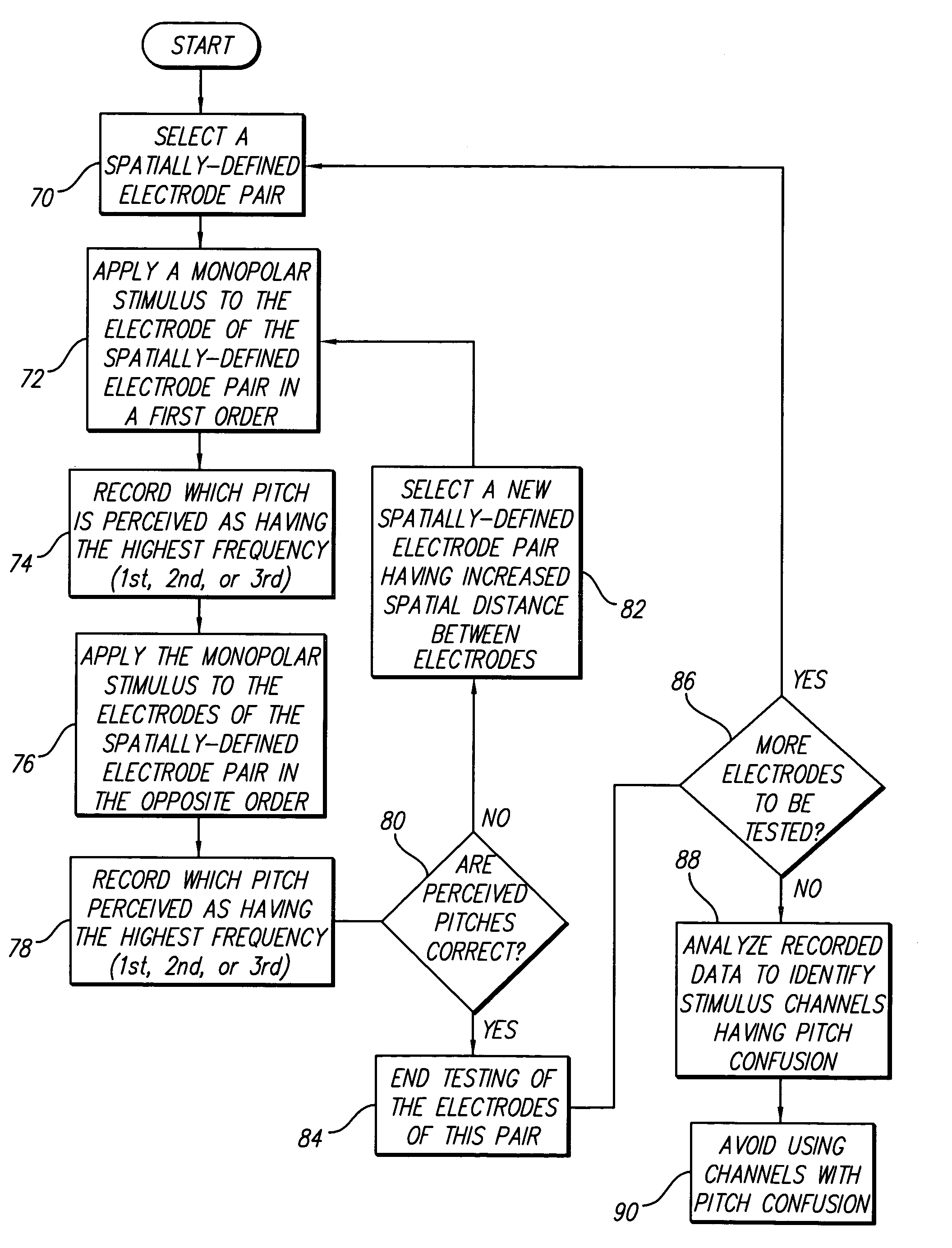 Adaptive place-pitch ranking procedure for optimizing performance of a multi-channel neural stimulator