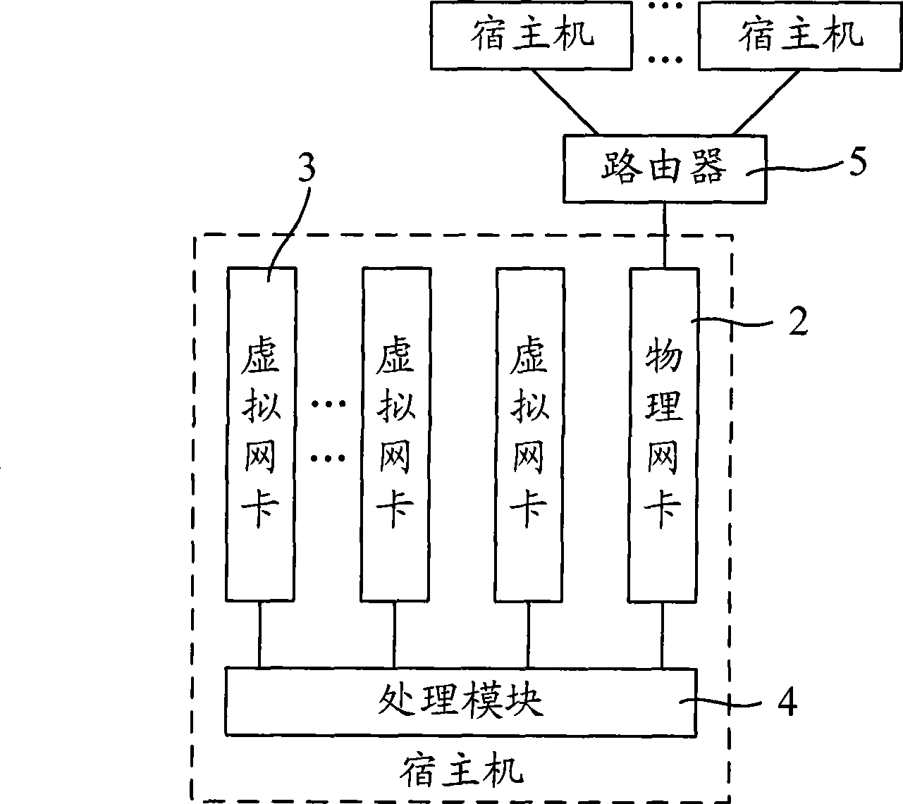 Data packet forwarding method and device for virtual machine network