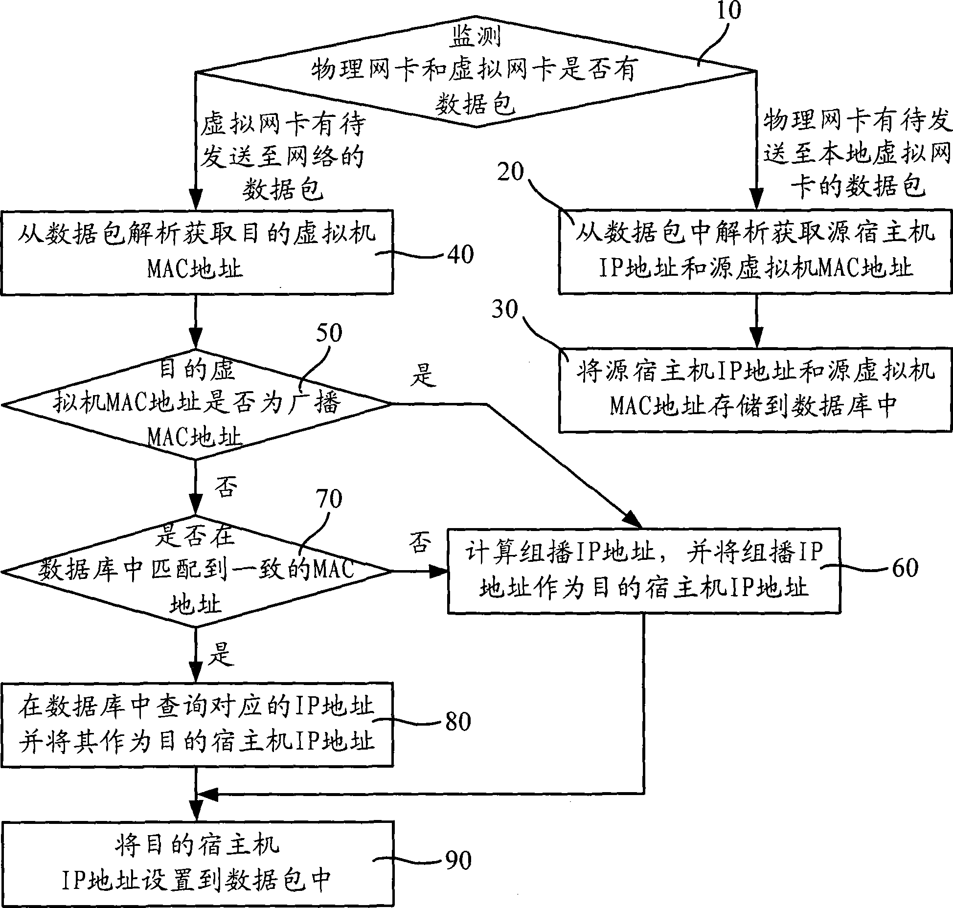 Data packet forwarding method and device for virtual machine network