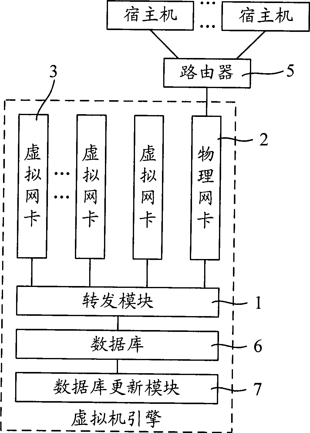 Data packet forwarding method and device for virtual machine network