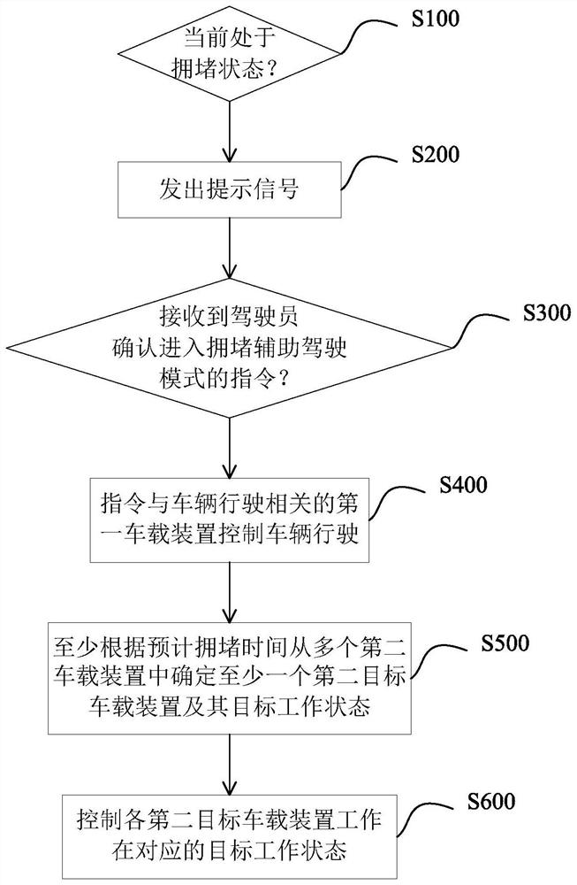 Vehicle-mounted control method and device in congestion state