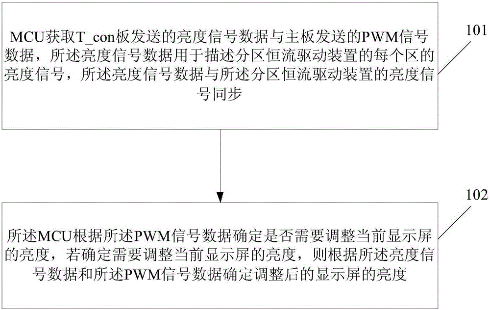 Method for controlling dimming signal and device and system thereof