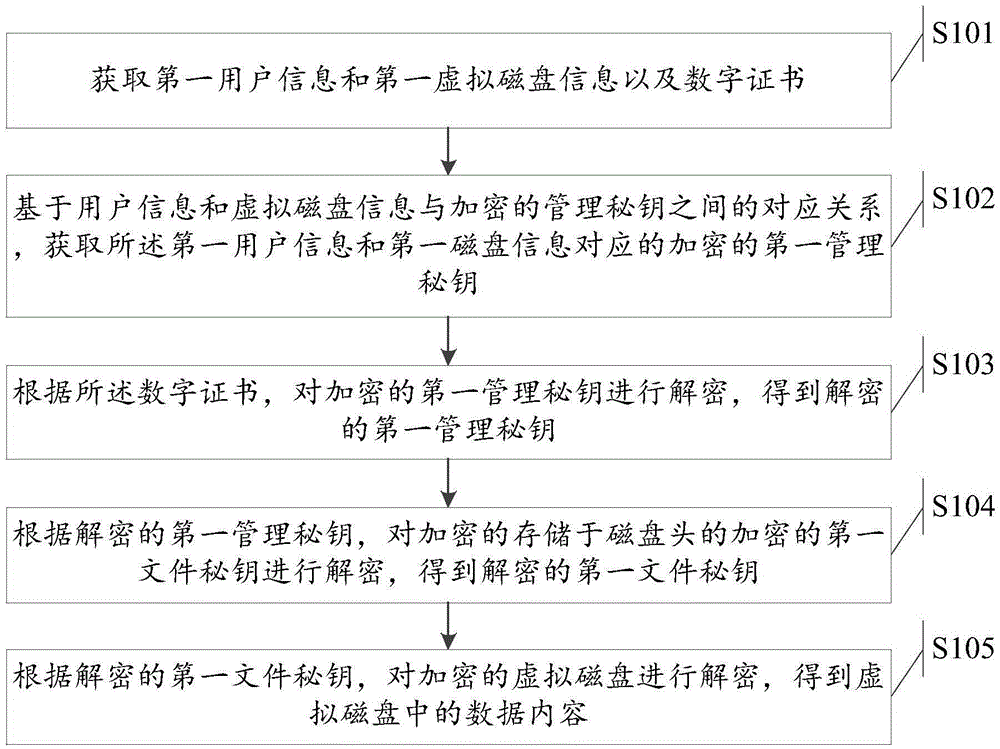 Key processing method and system for virtual disk