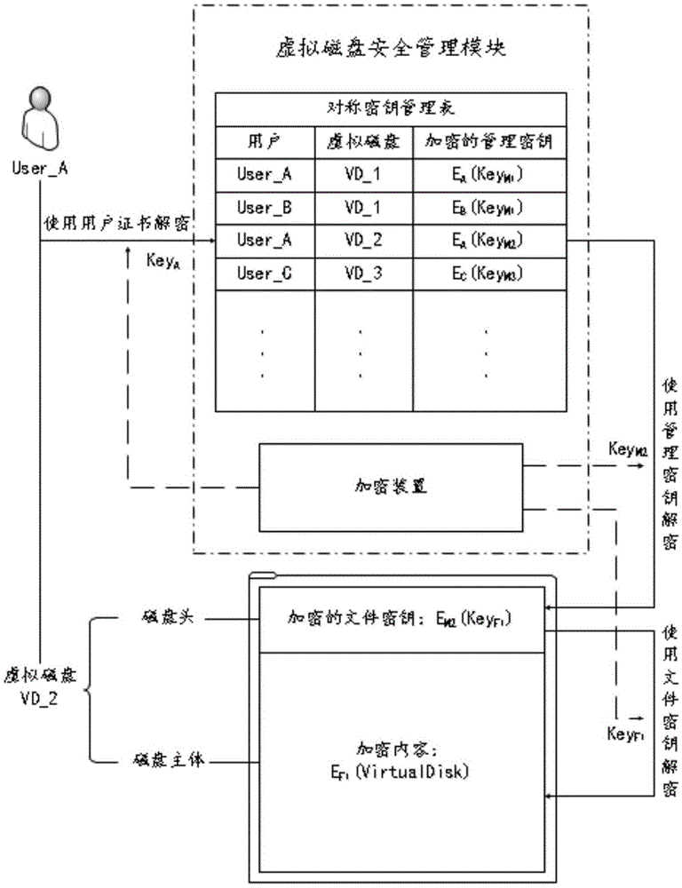 Key processing method and system for virtual disk