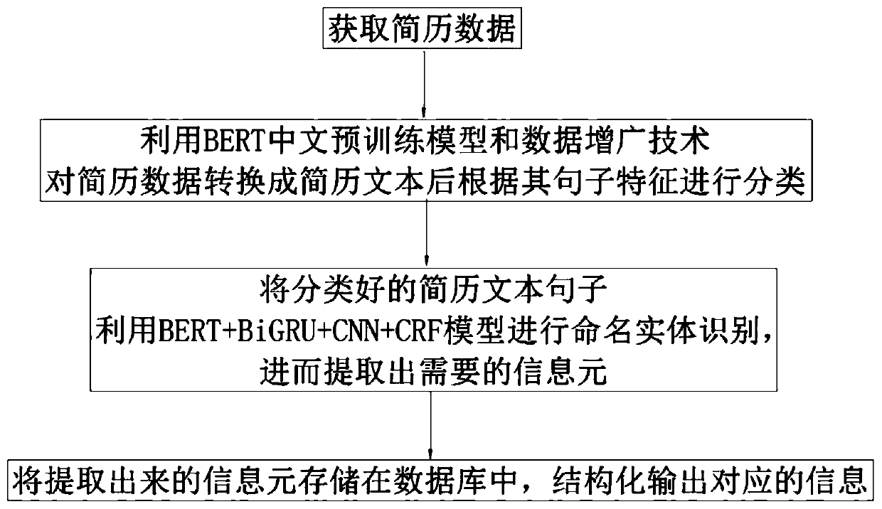 Resume information extraction method and system