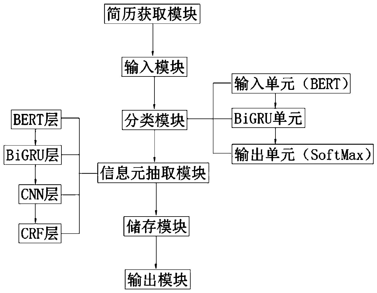 Resume information extraction method and system