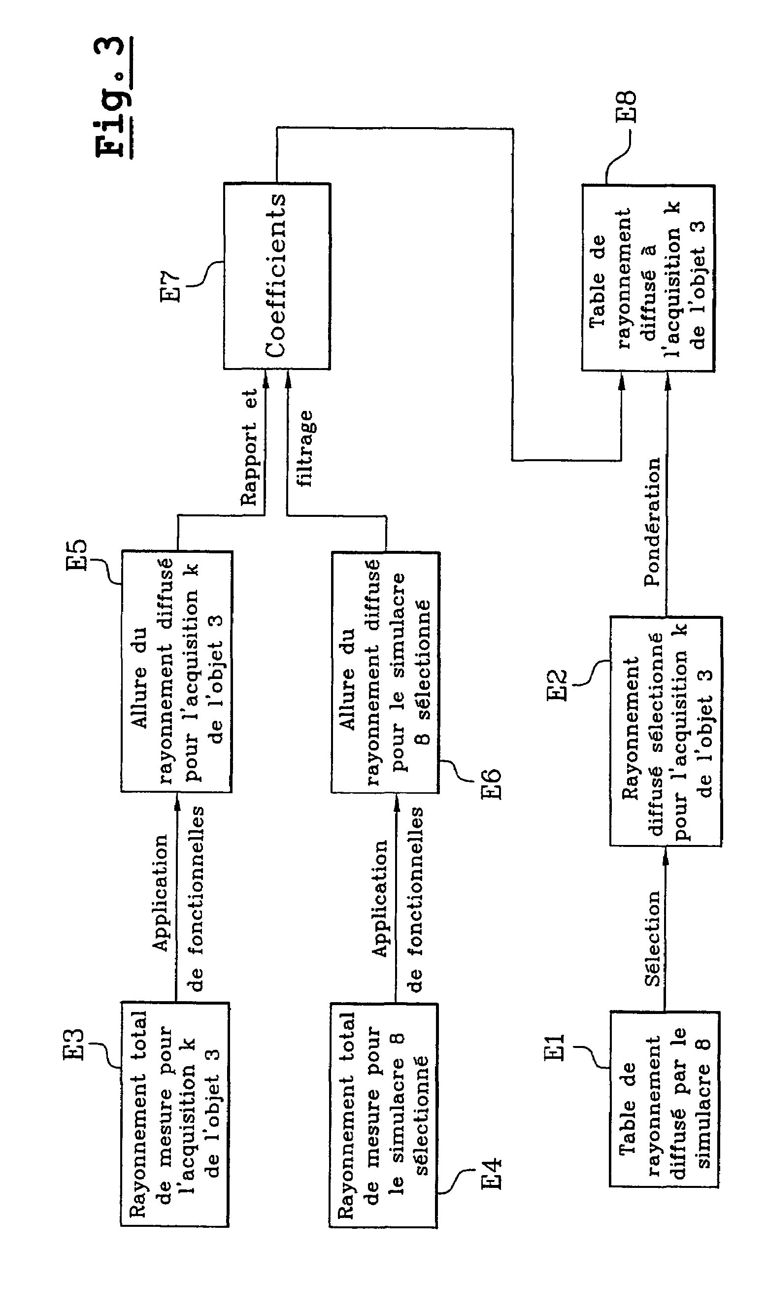 Method for estimating a scattered radiation, particularly to correct tomography or bone densitometry measurements