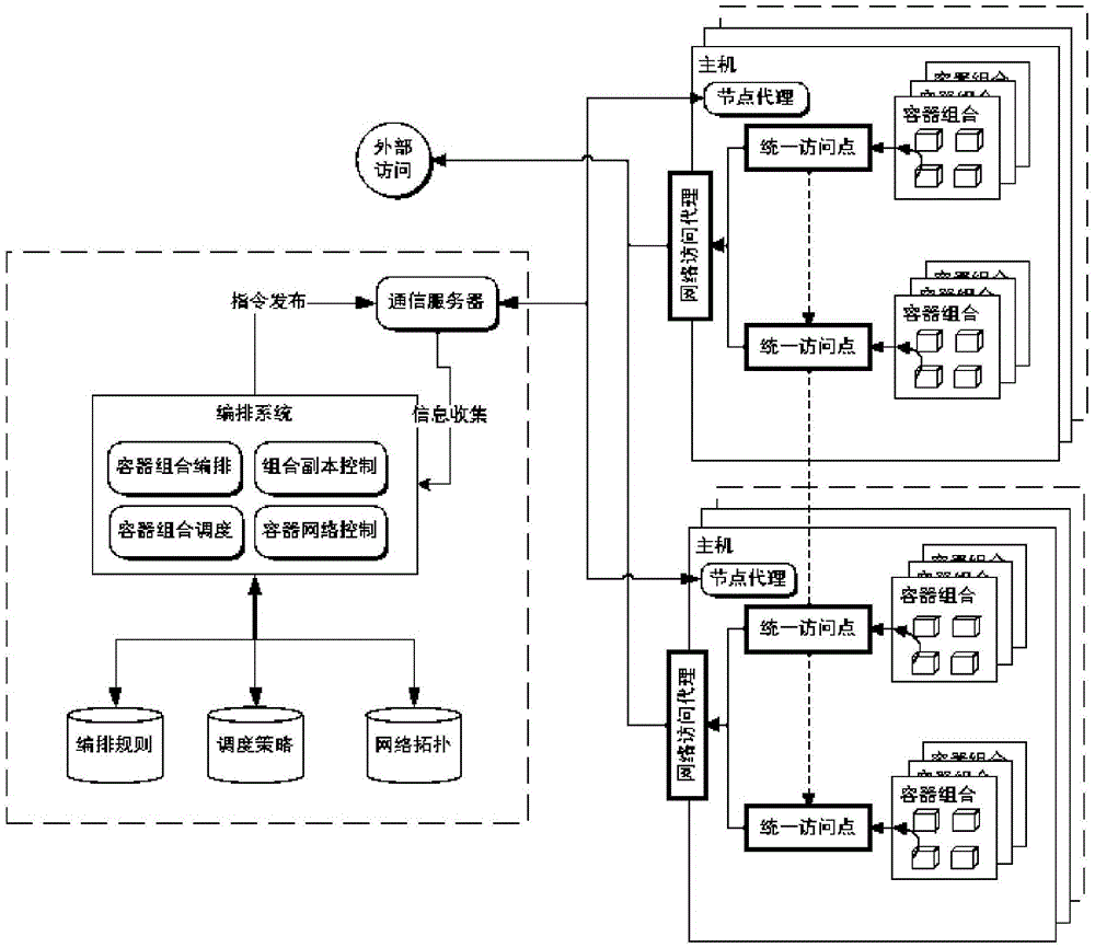 Container based dynamic arrangement method for application environment and system applying method