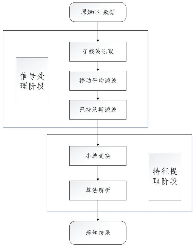 Indoor map semantic identification method based on wifi channel state information