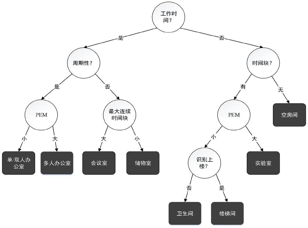 Indoor map semantic identification method based on wifi channel state information