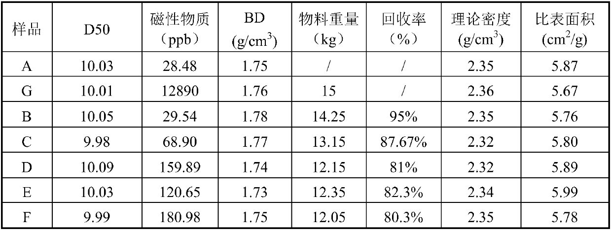 Method for recovering highly-magnetic materials during preparation of positive electrode precursor materials and preparation method of nickel-cobalt-manganese precursor material