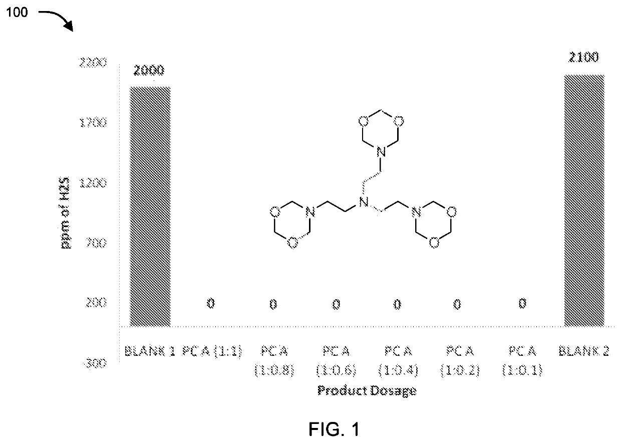 1,3,5-dioxazine derivatives, method of preparation and application thereof as sulfide scavenger