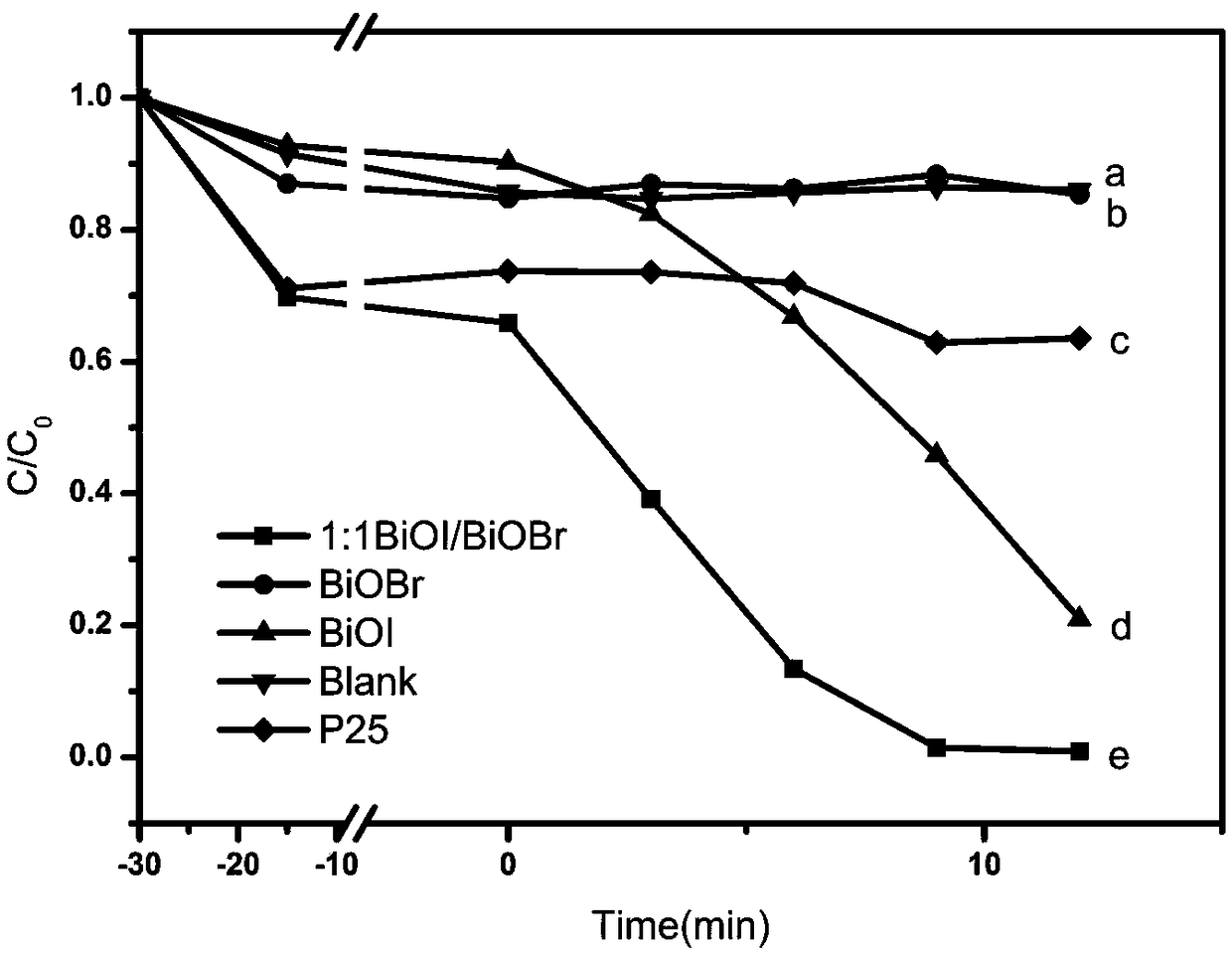 Preparation method and application of bismuth oxyiodide/bismuth oxychloride heterojunction photocatalyst