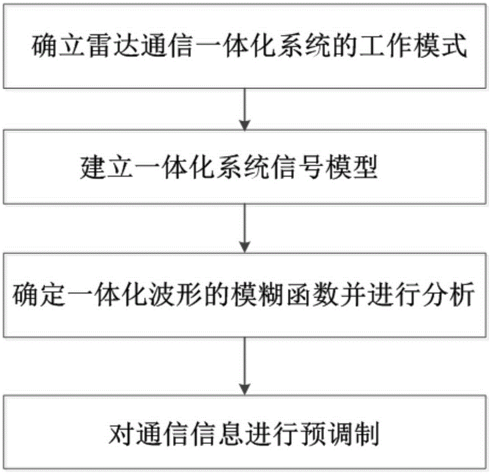 Optimization method for radar communication integrated signal