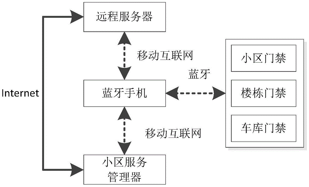 Smart community access control system and control method based on bluetooth mobile phone