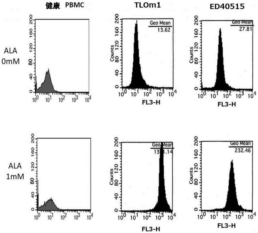 Method using abnormally-activated-cell detection to test for malignant tumors and abnormally-activated-cell apheresis-therapy apparatus