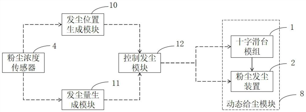 Dust concentration uniformity detection device and control system