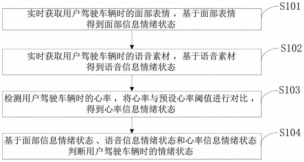 Emotion recognition method and device when user drives vehicle, storage medium and terminal