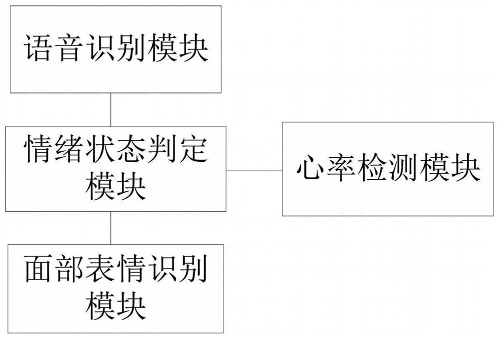 Emotion recognition method and device when user drives vehicle, storage medium and terminal