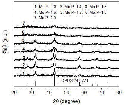 Application of molybdenum phosphide to catalytic hydrogen generation in alkaline formaldehyde solution