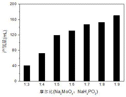 Application of molybdenum phosphide to catalytic hydrogen generation in alkaline formaldehyde solution