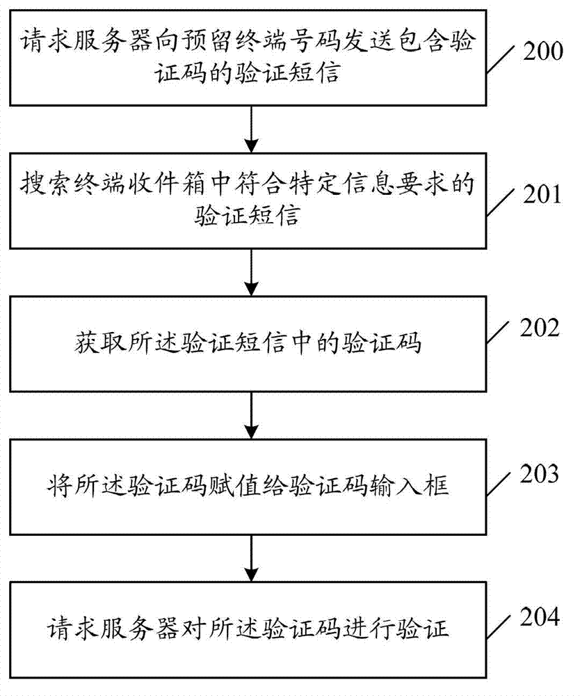 Short message verification method, device and system