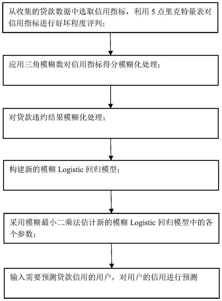 A credit evaluation method for loan users based on fuzzy logistic regression