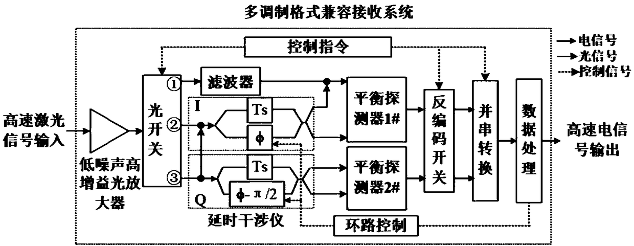 A multi-modulation format compatible high-speed laser signal phase-locked-free receiving system and method