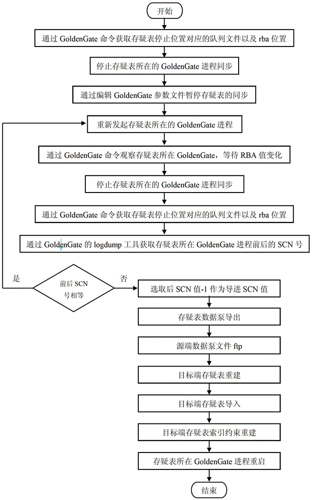 A log-based structured data synchronization method