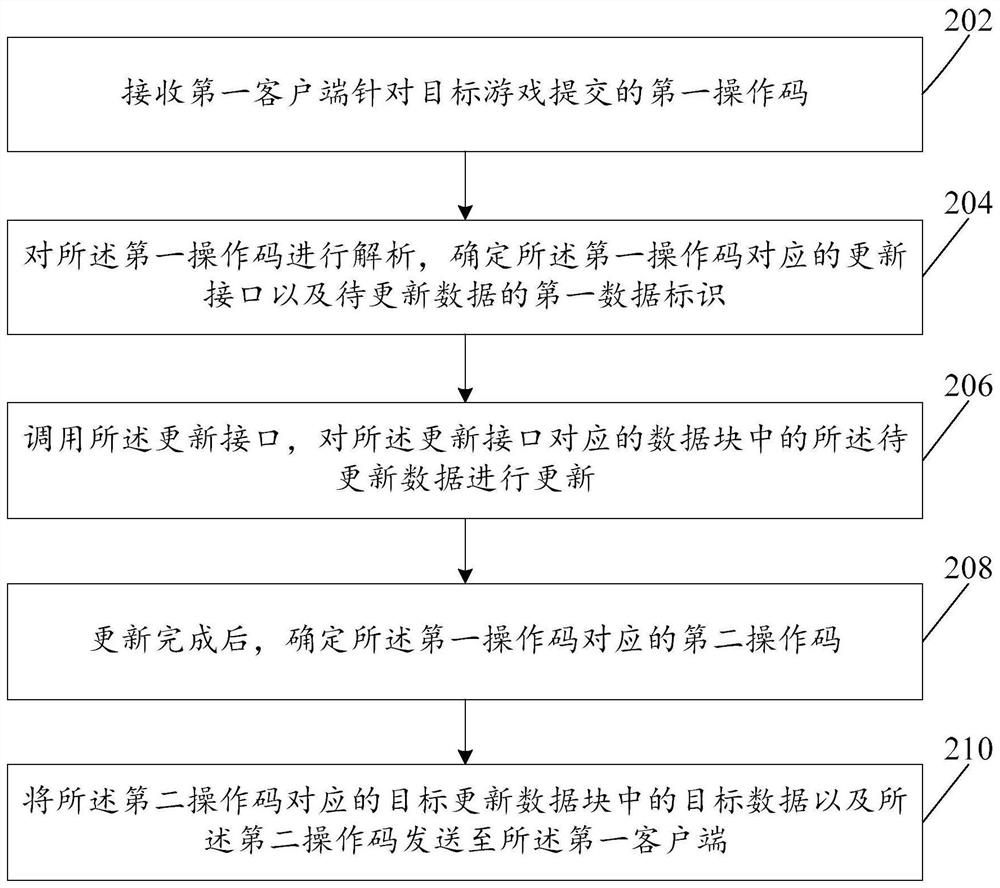 Data processing method and device