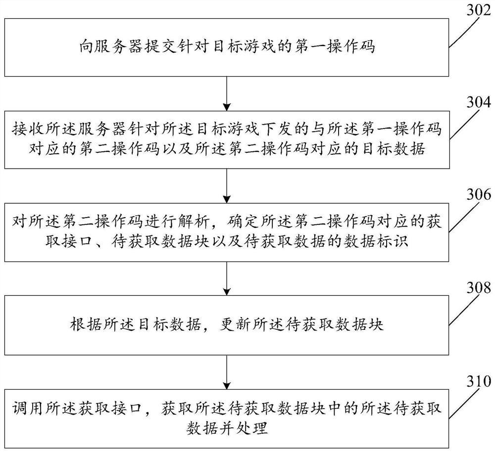 Data processing method and device