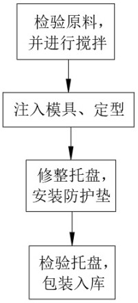 Manufacturing process and manufacturing formula of high-strength fireproof and moistureproof tray