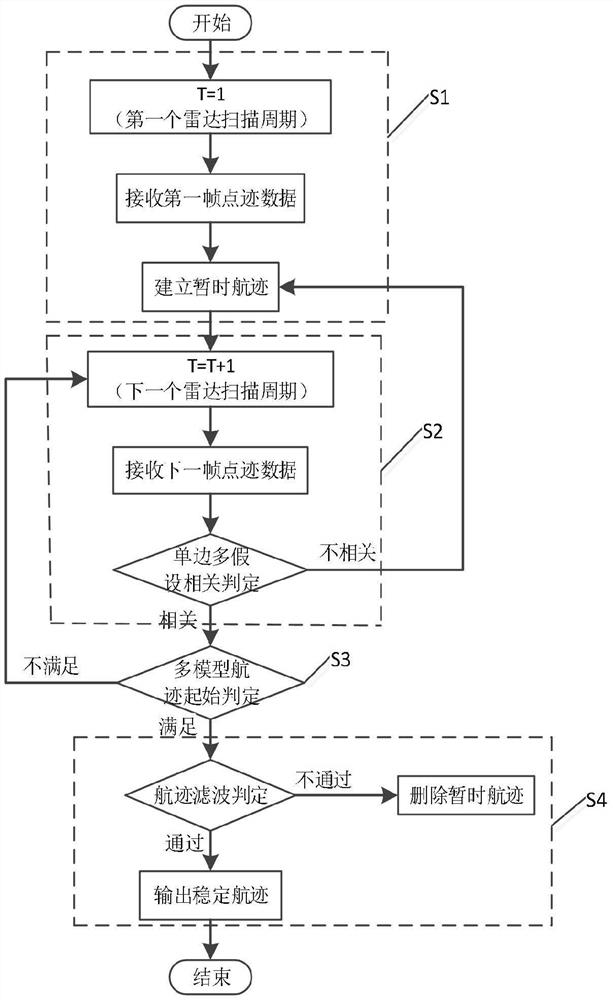 A Track Initiation Algorithm Based on UAV Surveillance Radar