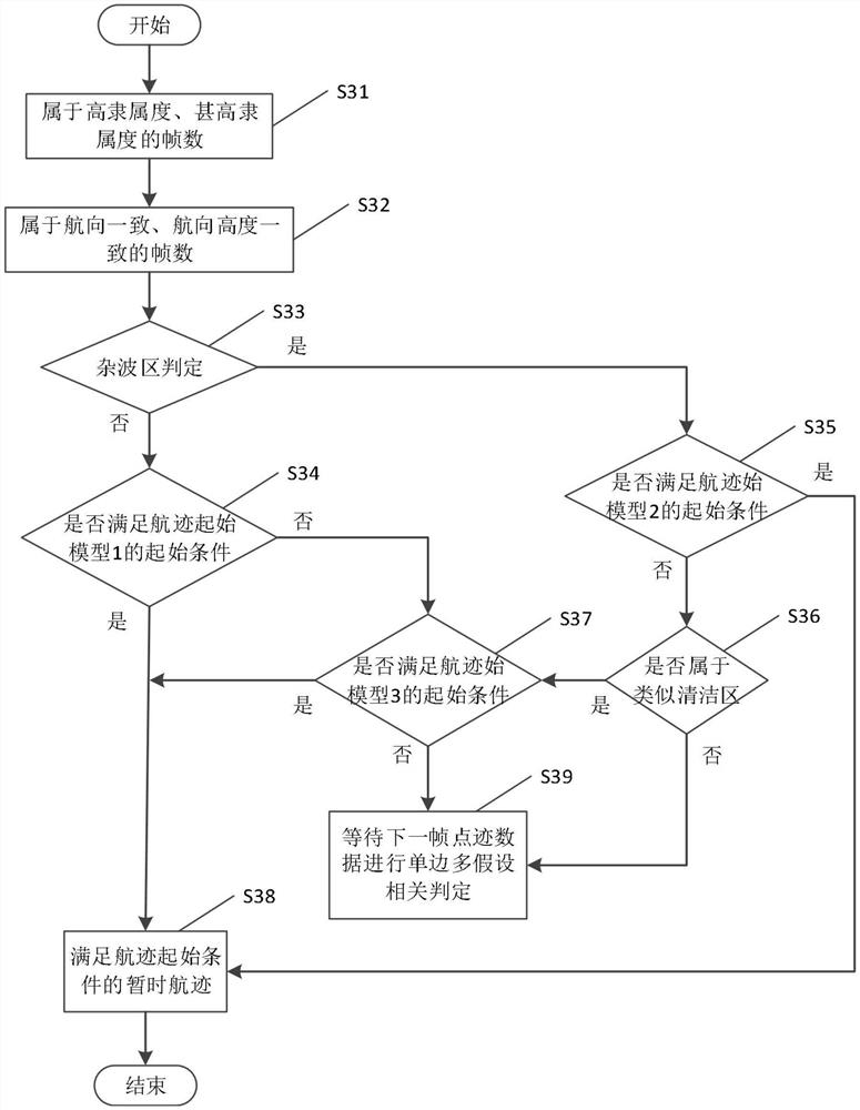 A Track Initiation Algorithm Based on UAV Surveillance Radar