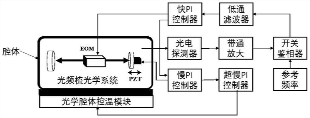 Broadband wide-range locking method and system for repetition frequency of optical frequency comb