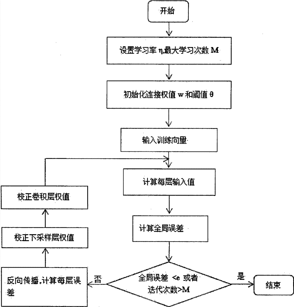 Vehicle license plate recognition method based on deep neural network