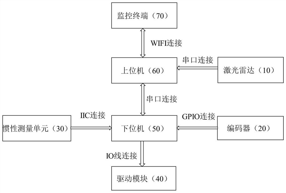 Indoor AGV automatic navigation system and navigation method based on laser SLAM