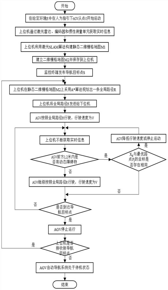 Indoor AGV automatic navigation system and navigation method based on laser SLAM