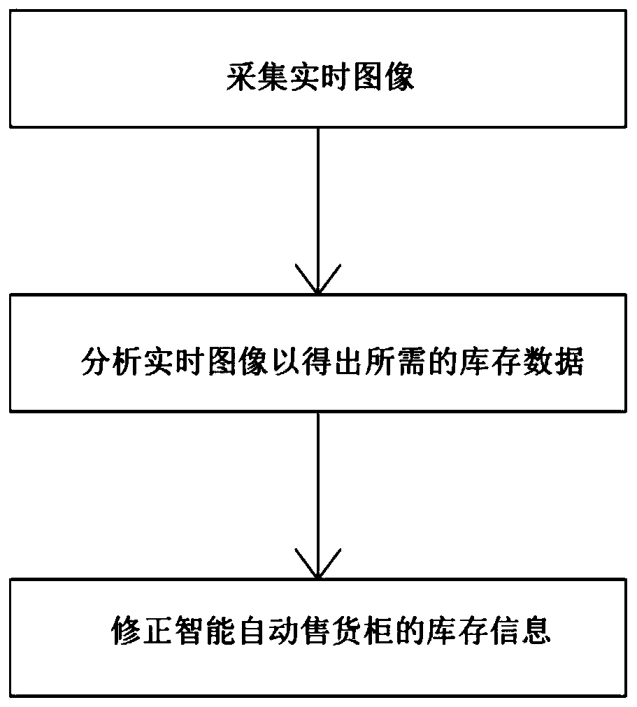 Automatic inventory checking method for intelligent automatic vending cabinet