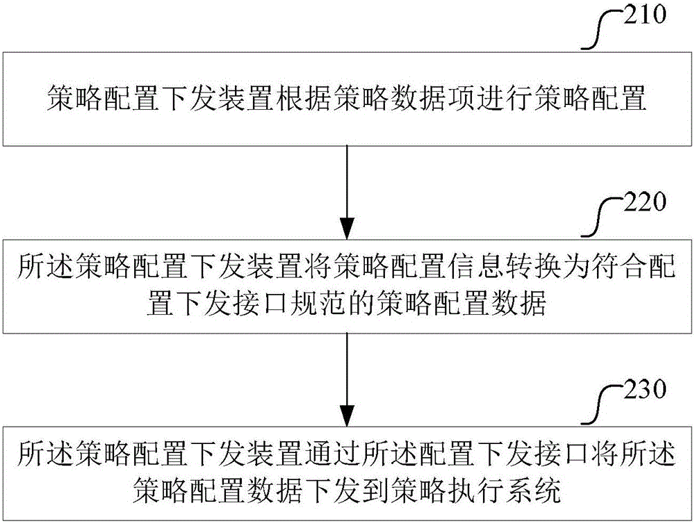 Strategy operation, configuration issuing, conflict resolution and closed-loop management method and system