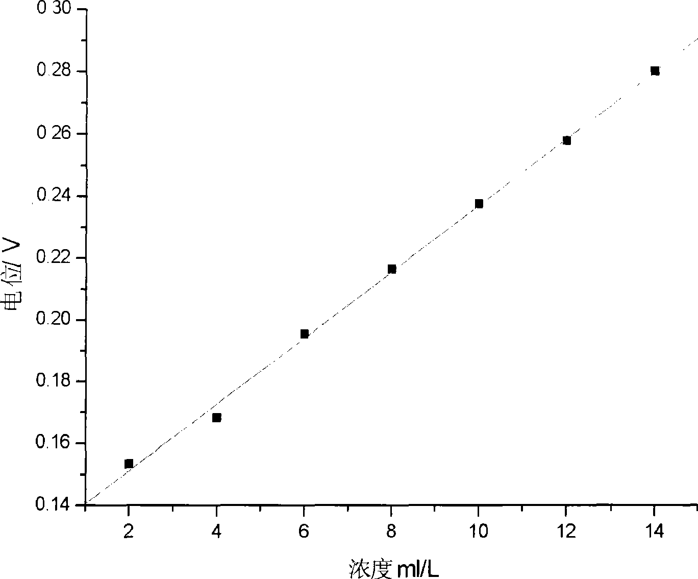 Measuring method for concentration of organic additive in plating solution