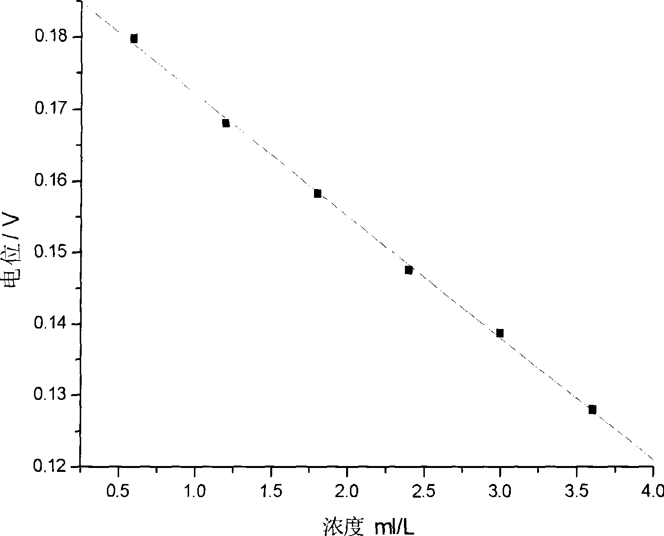 Measuring method for concentration of organic additive in plating solution