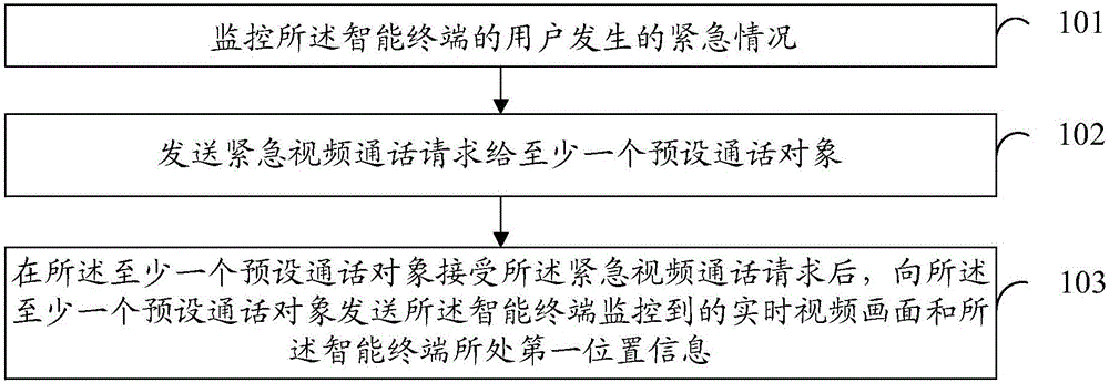 Emergency video call method and device applied to smart terminal