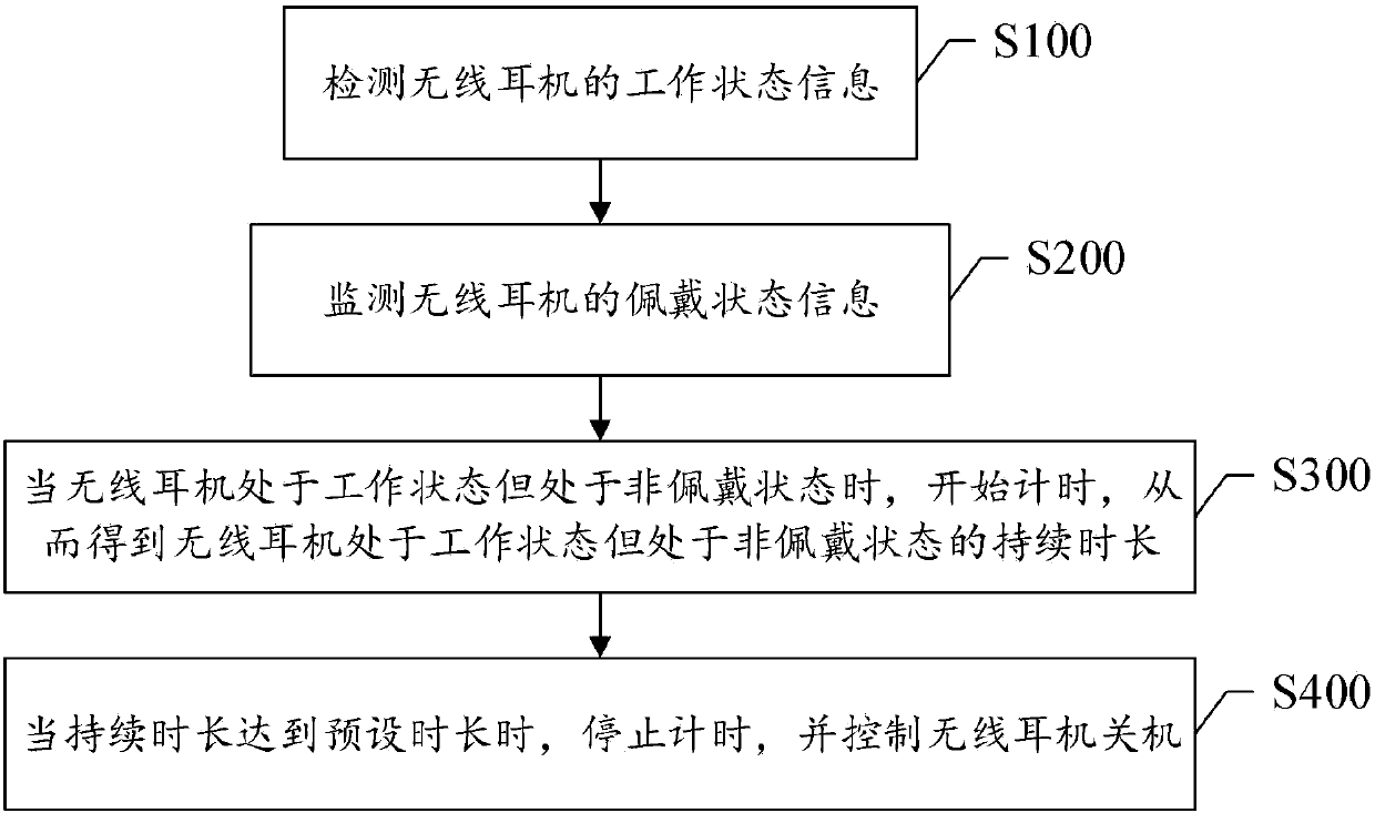 Wireless earphone capable of being automatically turned off and method for automatically turning off wireless earphone