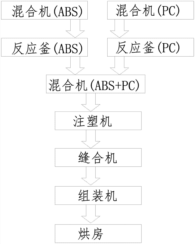 A kind of production process of bag