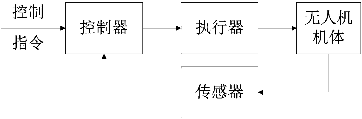 A Fault Separability Evaluation Method for UAV Flight Control System