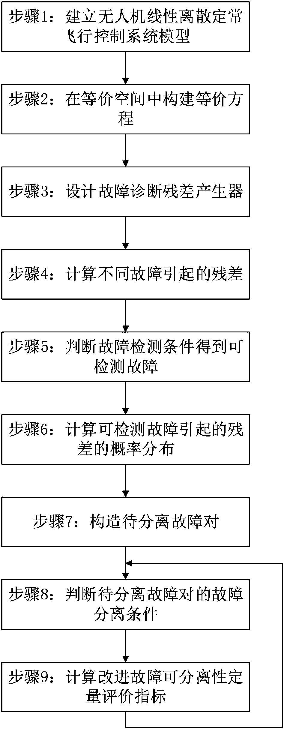 A Fault Separability Evaluation Method for UAV Flight Control System